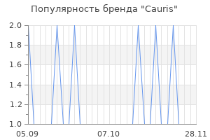 Популярность бренда cauris