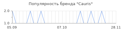 Популярность cauris