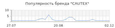 Популярность CAUTEX