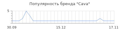 Популярность cava