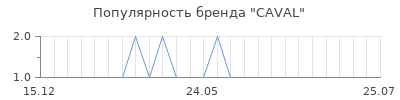 Популярность CAVAL
