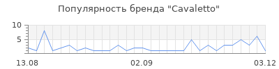 Популярность Cavaletto