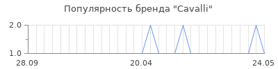 Популярность cavalli