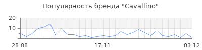 Популярность cavallino