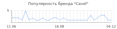 Популярность cavel