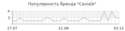 Популярность caviale