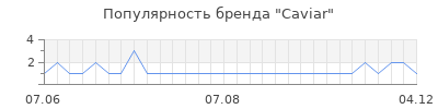 Популярность caviar