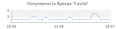 Популярность cavita