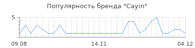 Популярность cayin