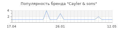 Популярность cayler sons