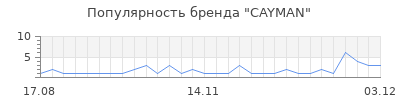 Популярность cayman