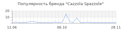 Популярность Cazzola Spazzole