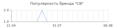 Популярность CB