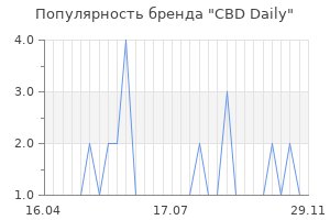 Популярность бренда cbd daily