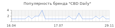Популярность cbd daily