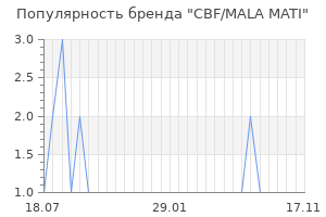 Популярность бренда cbf mala mati