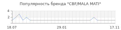 Популярность cbf mala mati