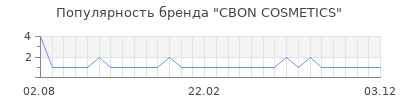 Популярность CBON COSMETICS