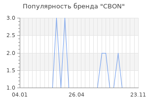 Популярность бренда cbon
