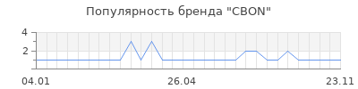 Популярность cbon