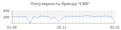 Популярность cbr
