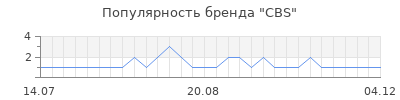 Популярность CBS