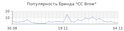 Популярность cc brow