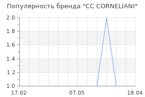 Популярность бренда CC CORNELIANI