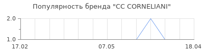 Популярность CC CORNELIANI