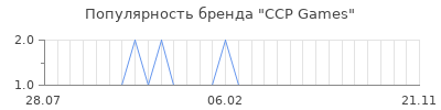 Популярность ccp games