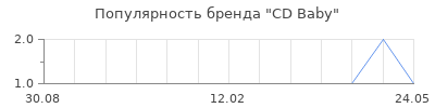 Популярность CD Baby