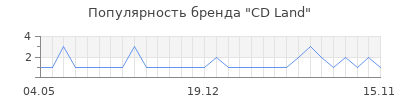 Популярность cd land