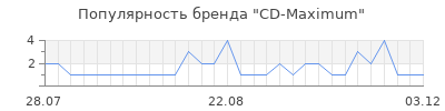 Популярность cd maximum