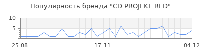 Популярность cd projekt red