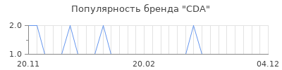 Популярность cda