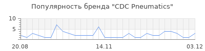 Популярность CDC Pneumatics