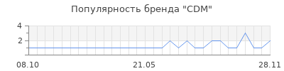 Популярность cdm
