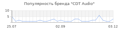 Популярность cdt audio