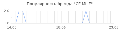 Популярность ce mile