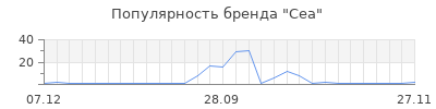 Популярность cea