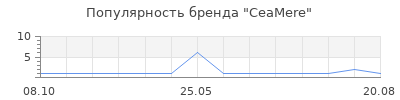 Популярность CeaMere