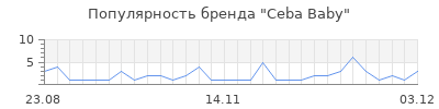 Популярность ceba baby
