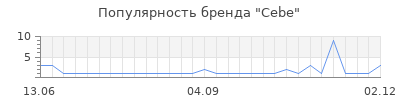 Популярность cebe