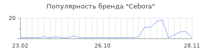 Популярность cebora
