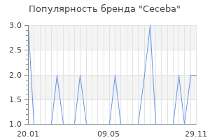 Популярность бренда ceceba