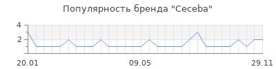 Популярность ceceba