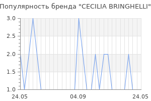 Популярность бренда cecilia bringhelli