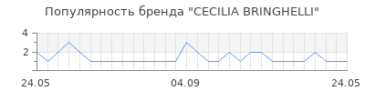 Популярность cecilia bringhelli