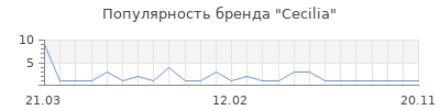 Популярность Cecilia