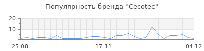 Популярность cecotec